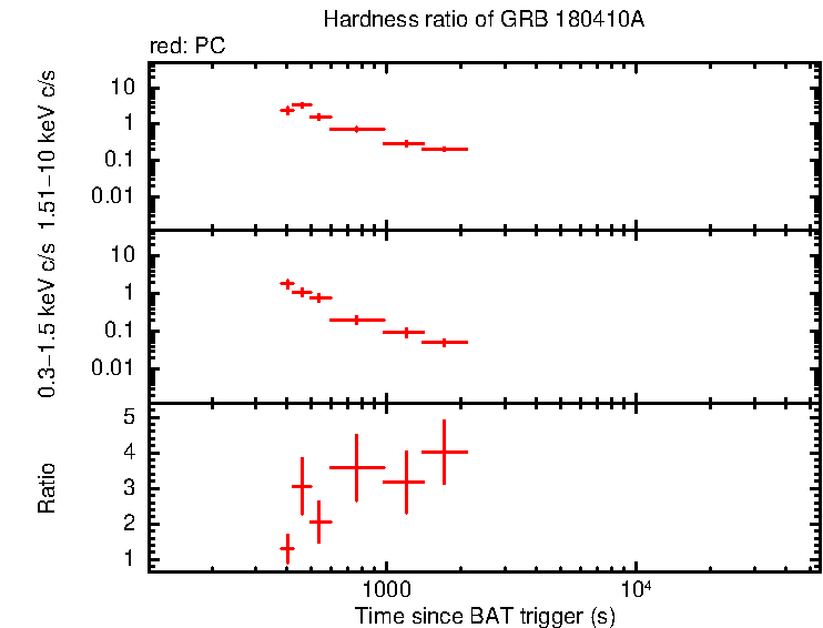 Hardness ratio of GRB 180410A
