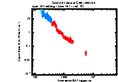 XRT Light curve of GRB 180410A