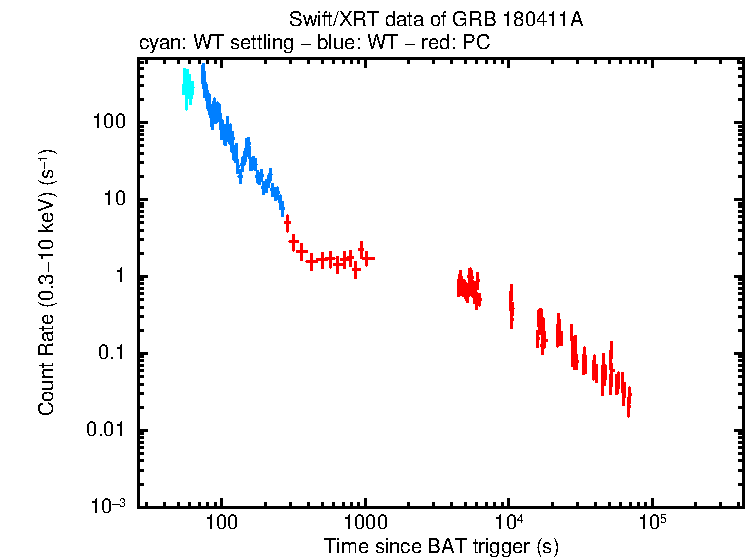 Light curve of GRB 180411A