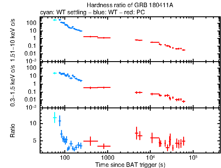 Hardness ratio of GRB 180411A
