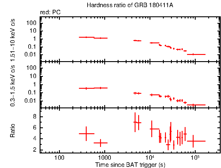 Hardness ratio of GRB 180411A