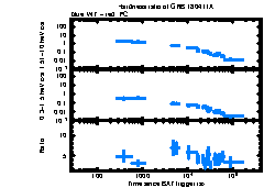 XRT Light curve of GRB 180411A