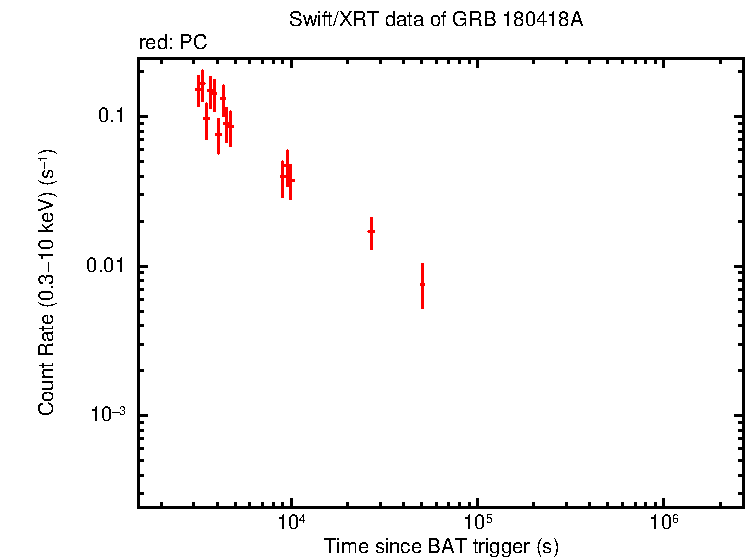 Light curve of GRB 180418A