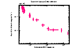 XRT Light curve of GRB 180418A