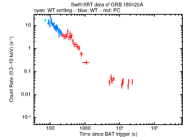 Light curve of GRB 180425A