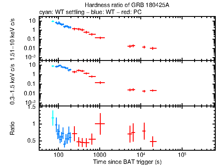 Hardness ratio of GRB 180425A