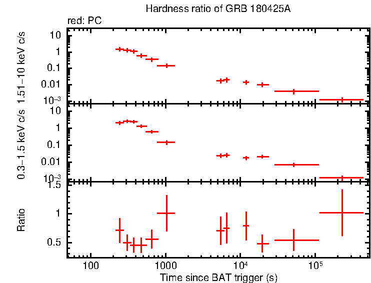 Hardness ratio of GRB 180425A