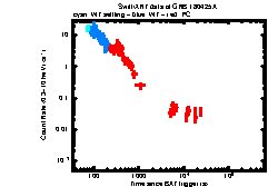 XRT Light curve of GRB 180425A