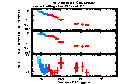 XRT Light curve of GRB 180425A