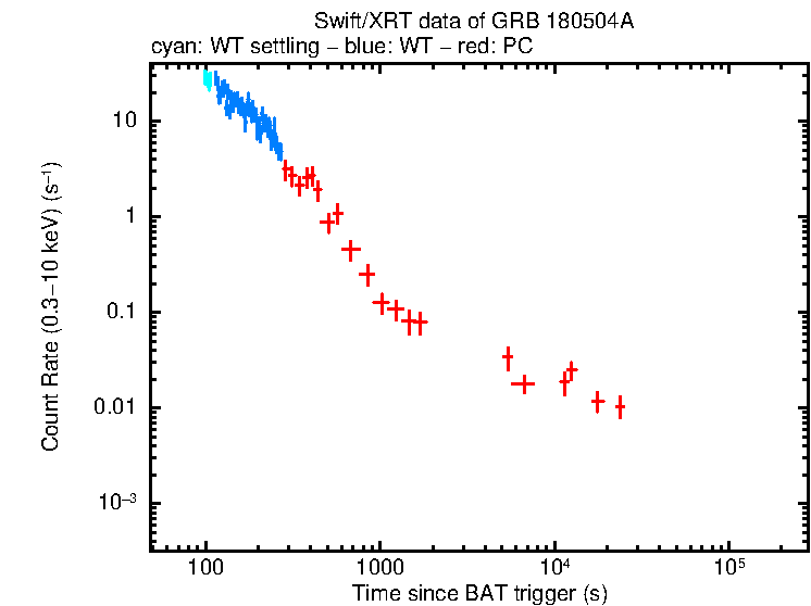 Light curve of GRB 180504A