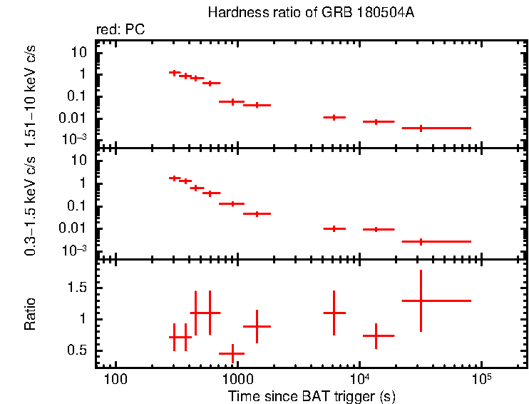 Hardness ratio of GRB 180504A