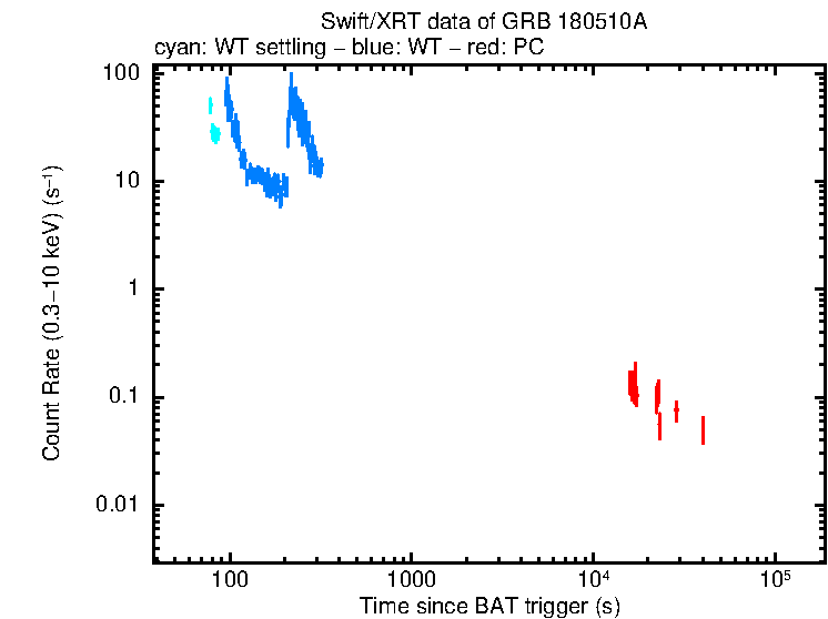Light curve of GRB 180510A