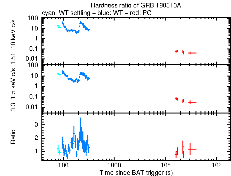 Hardness ratio of GRB 180510A