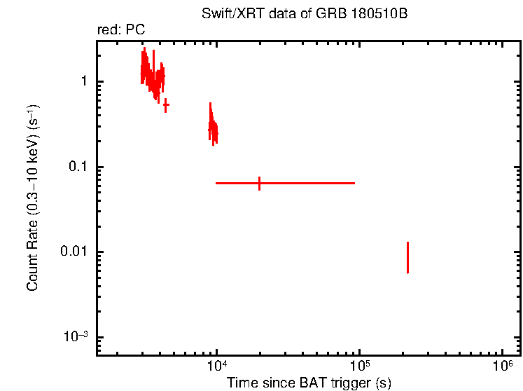 Light curve of GRB 180510B