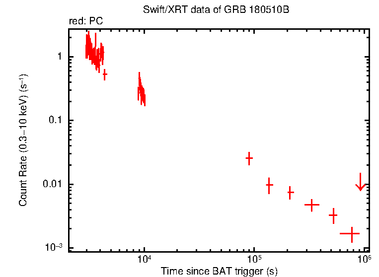 Light curve of GRB 180510B