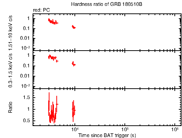Hardness ratio of GRB 180510B