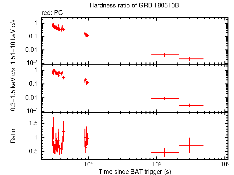 Hardness ratio of GRB 180510B