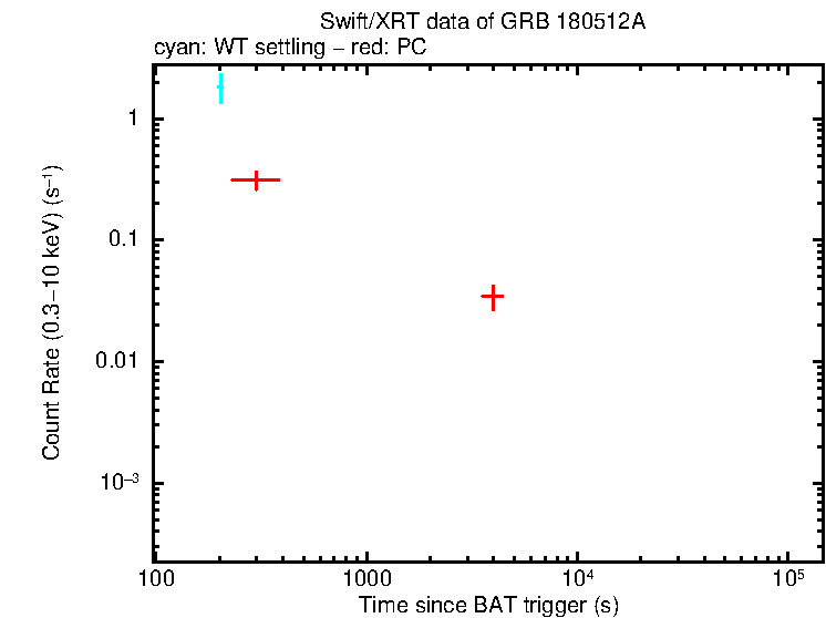 Light curve of GRB 180512A