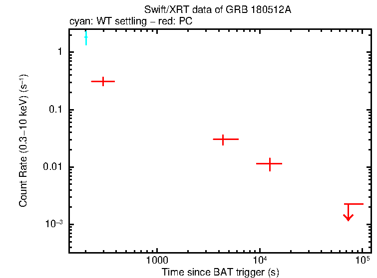 Light curve of GRB 180512A
