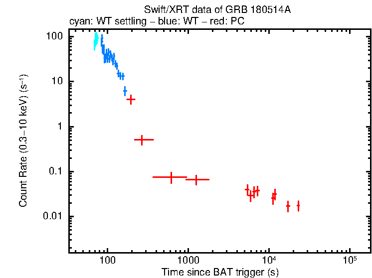 Light curve of GRB 180514A