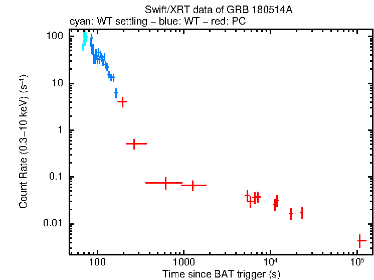 Light curve of GRB 180514A