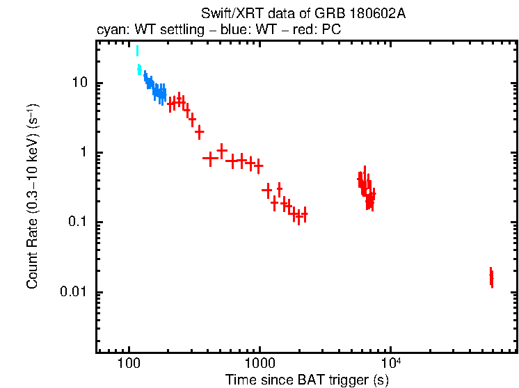 Light curve of GRB 180602A