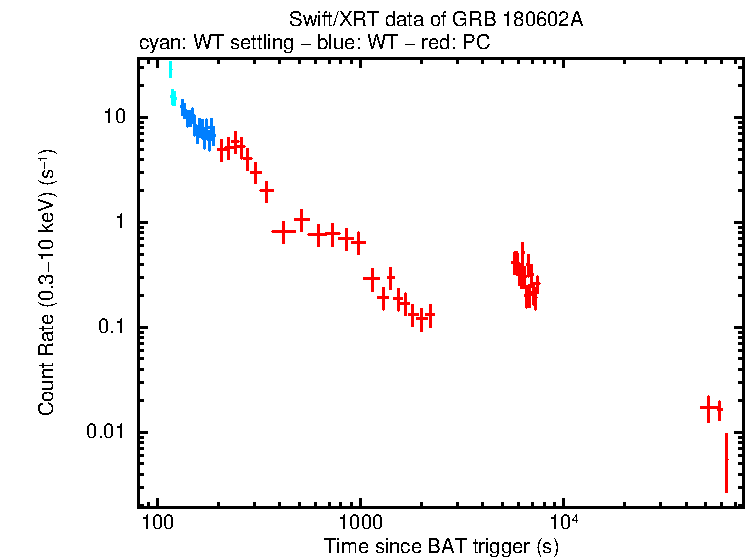 Light curve of GRB 180602A