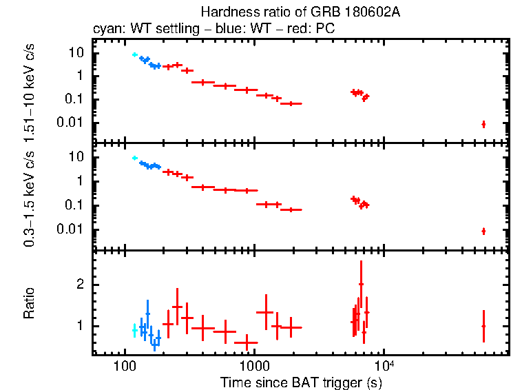 Hardness ratio of GRB 180602A