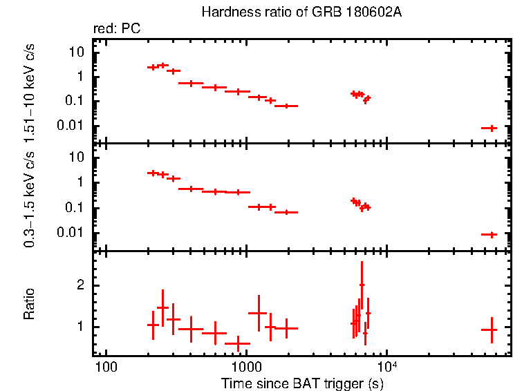 Hardness ratio of GRB 180602A