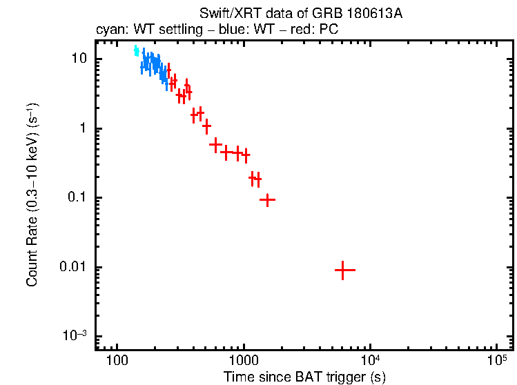 Light curve of GRB 180613A