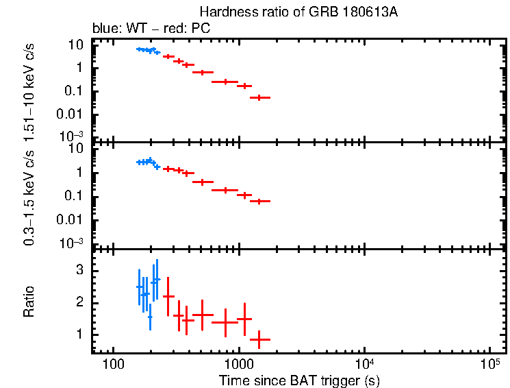 Hardness ratio of GRB 180613A
