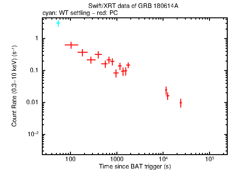 Light curve of GRB 180614A