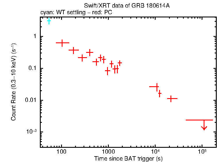 Light curve of GRB 180614A