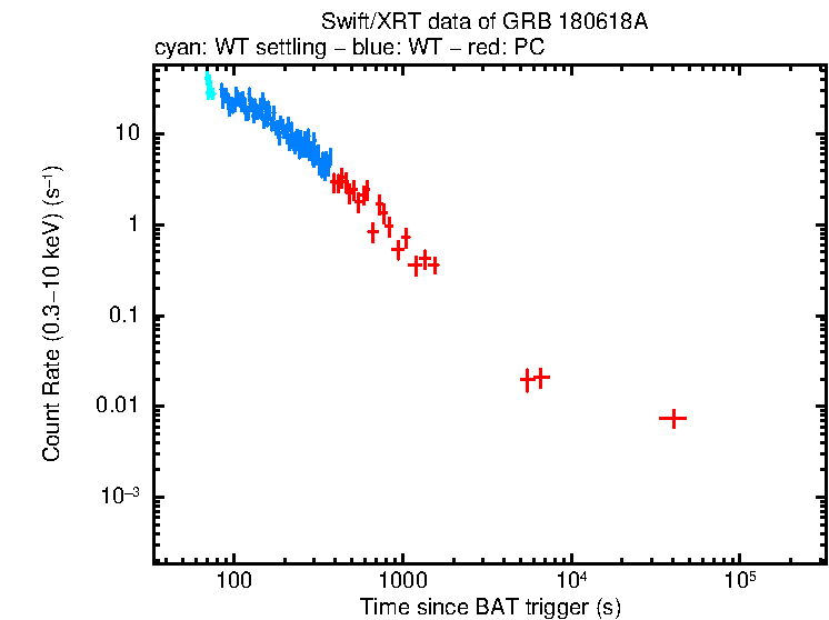 Light curve of GRB 180618A