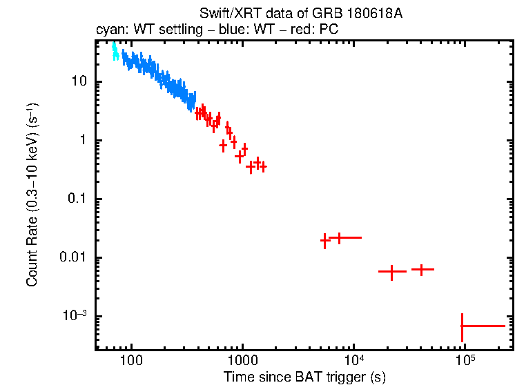 Light curve of GRB 180618A