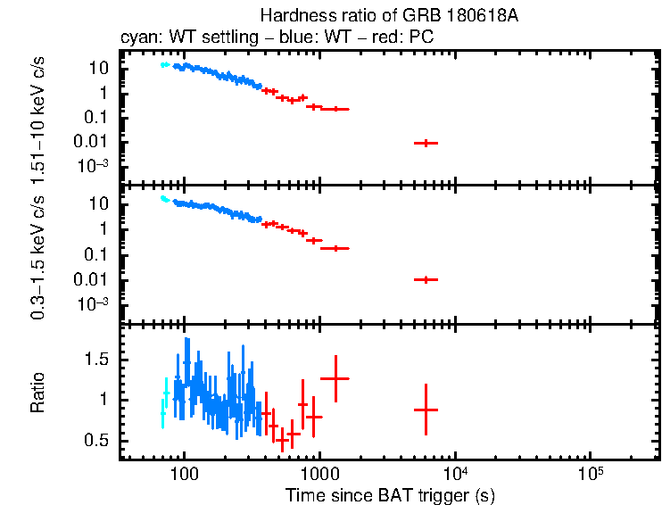 Hardness ratio of GRB 180618A