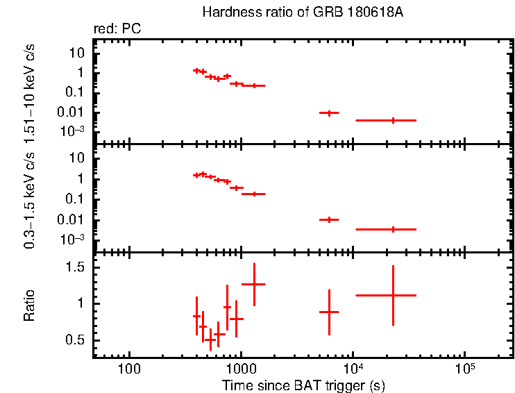 Hardness ratio of GRB 180618A