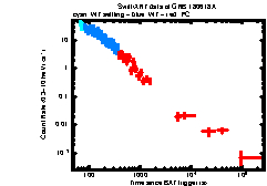 XRT Light curve of GRB 180618A