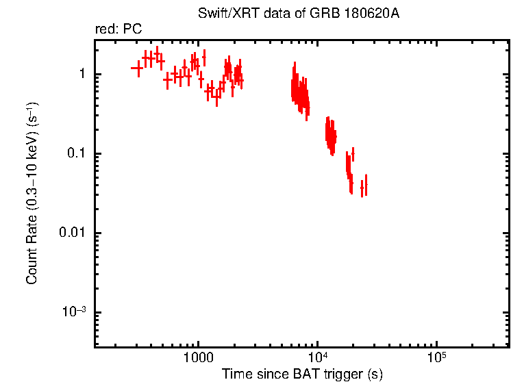 Light curve of GRB 180620A