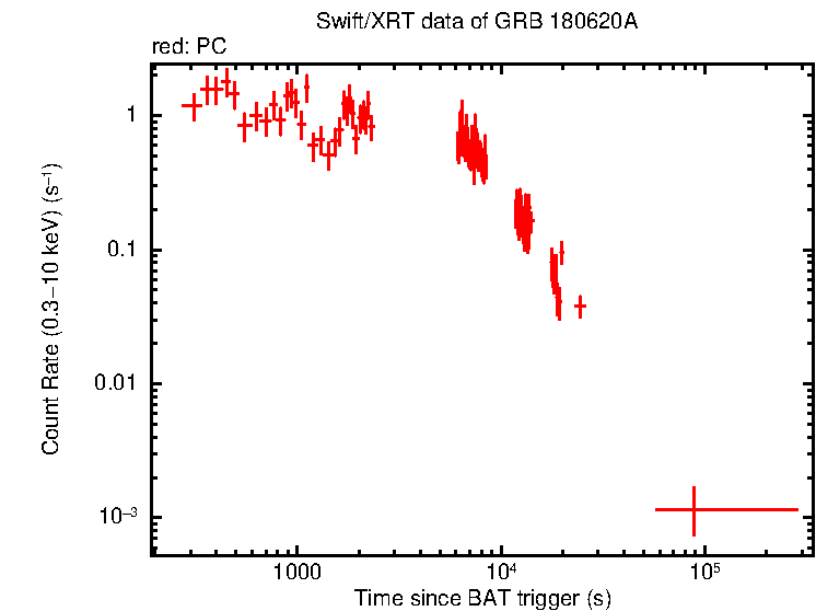 Light curve of GRB 180620A