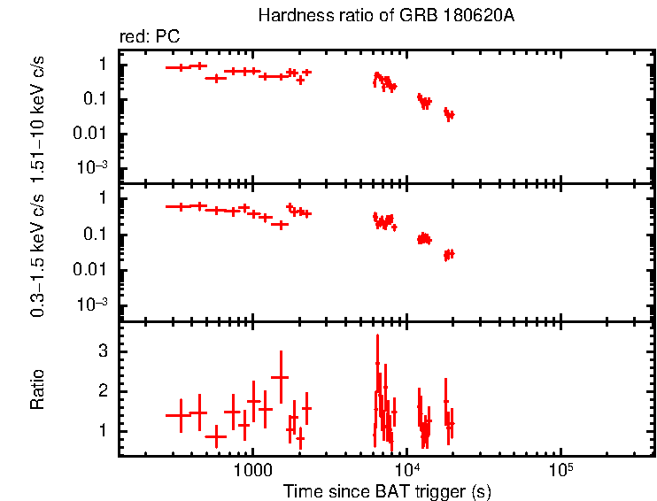 Hardness ratio of GRB 180620A
