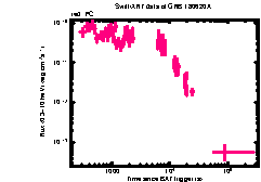 XRT Light curve of GRB 180620A