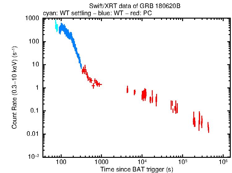 Light curve of GRB 180620B