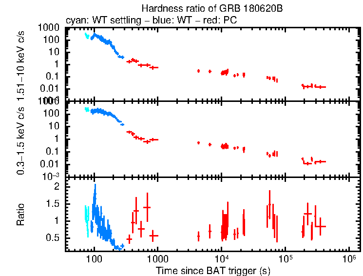 Hardness ratio of GRB 180620B
