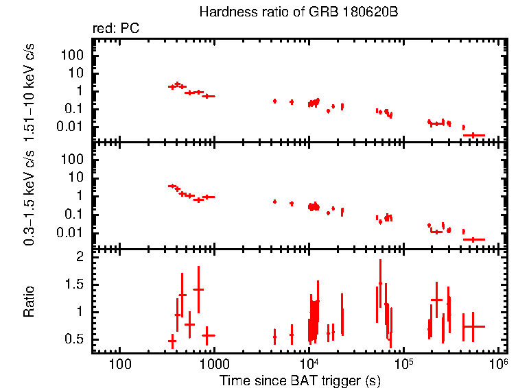 Hardness ratio of GRB 180620B
