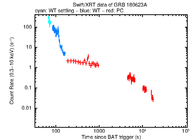 Light curve of GRB 180623A