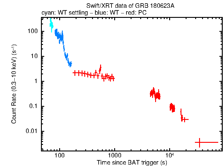 Light curve of GRB 180623A