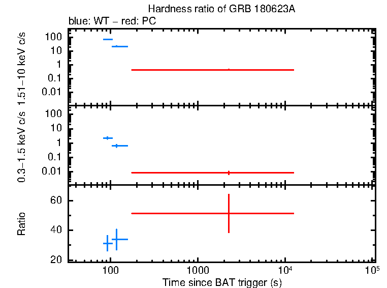 Hardness ratio of GRB 180623A