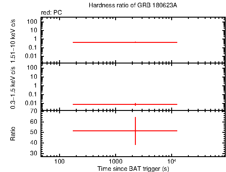 Hardness ratio of GRB 180623A