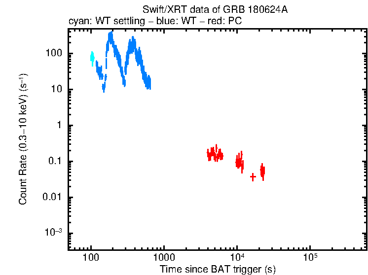 Light curve of GRB 180624A